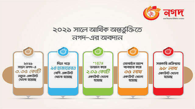 এক বছরে তিন কোটি ৩৫ লাখ নতুন ‘নগদ’ গ্রাহক